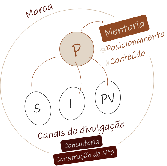 Posicionamento Digital Criação de Site